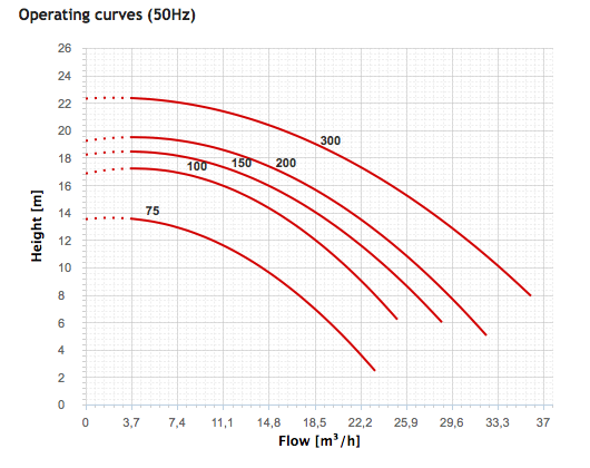 operating curve for espa silen s2